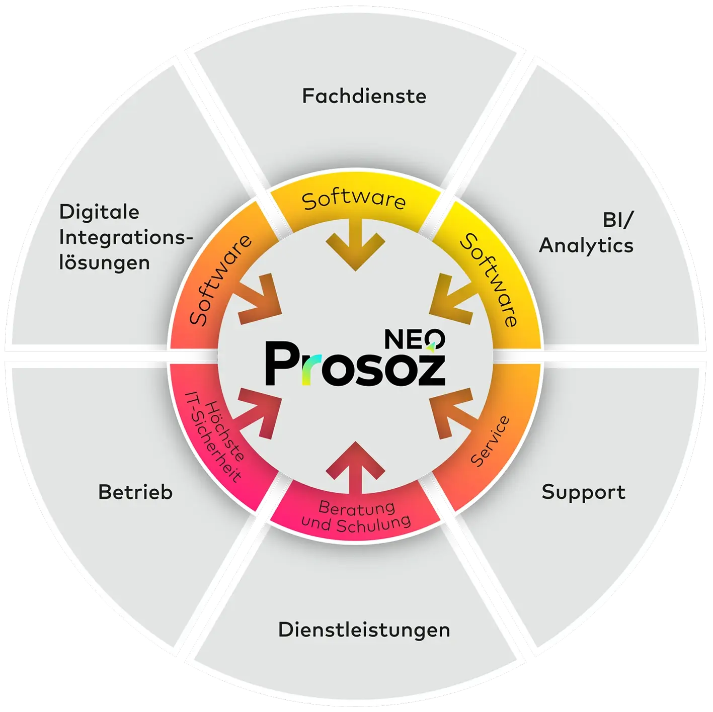 Kreisdiagramm von NEO Prosoz mit zentralen Bereichen: Software, Service, Beratung und Schulung, höchste IT-Sicherheit. Außensegmente zeigen Einsatzfelder wie Fachdienste, BI/Analytics, Support, Dienstleistungen, Betrieb und digitale Integrationslösungen.