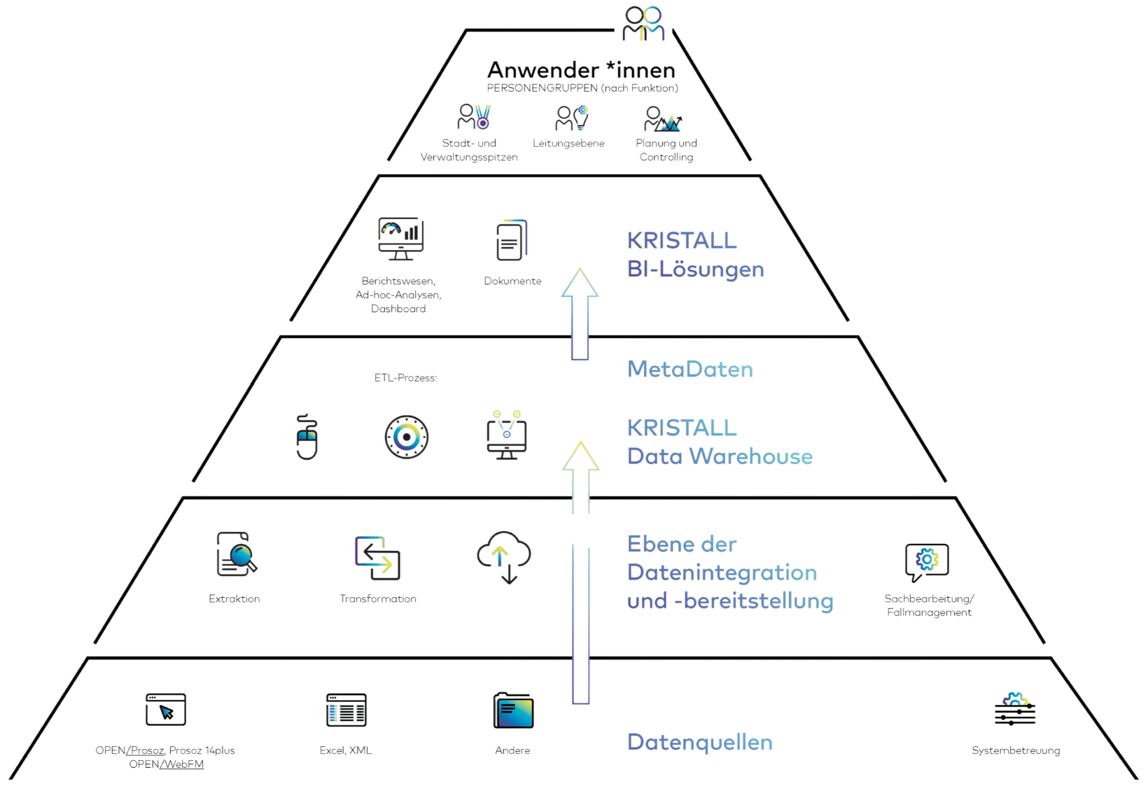 Schematische Pyramide zur Datenverarbeitung mit verschiedenen Ebenen: unten Datenquellen, darüber Datenintegration und -bereitstellung (ETL-Prozess mit Extraktion, Transformation, Laden), dann Kristall Data Warehouse, Metadaten, Kristall BI-Lösungen und oben die Anwendergruppen wie Verwaltungsspitzen, Leitungsebene sowie Planung und Controlling.